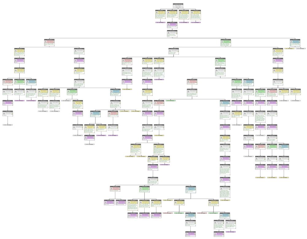 A detailed dialogue flowchart full of boxes that contain dialogue and narrative notes