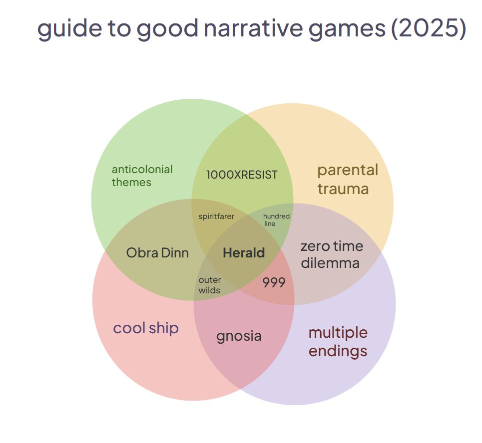 a venn diagram with circles for anticolonial themes, parental trauma, multiple endings, and cool ship. Games like 1000XRESIST, spiritfarer, hundred line, gnosia, 999, obra dinn, outer wilds, etc are put in spots around the diagram, with Herald in the middle