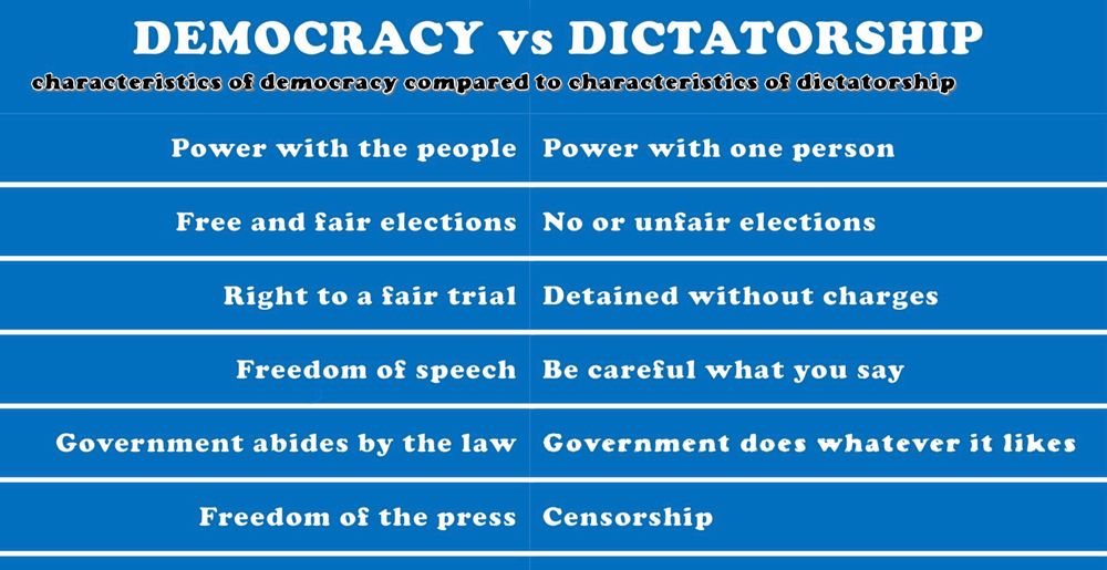 Characteristics of democracy vs dictatorship