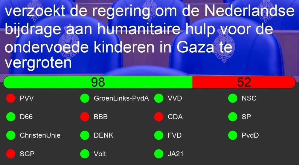 Motie voor vergroten humanitaire hulp voor ondervoede kinderen in Gaza. Tegen: CDA, PVV, SGP en BBB