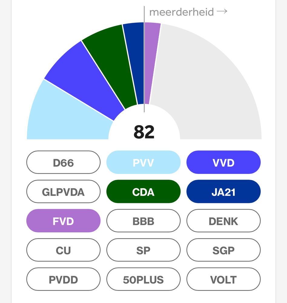 Pvv, vvd, cda, fvd en ja21. Totaal 82 zetels