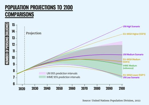 Population projection for the world; showing a flattening line