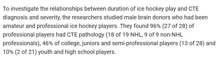 To investigate the relationships between duration of ice hockey play and CTE diagnosis and severity, the researchers studied male brain donors who had been amateur and professional ice hockey players. They found 96% (27 of 28) of professional players had CTE pathology (18 of 19 NHL, 9 of 9 non-NHL professionals), 46% of college, juniors and semi-professional players (13 of 28) and 10% (2 of 21) youth and high school players.