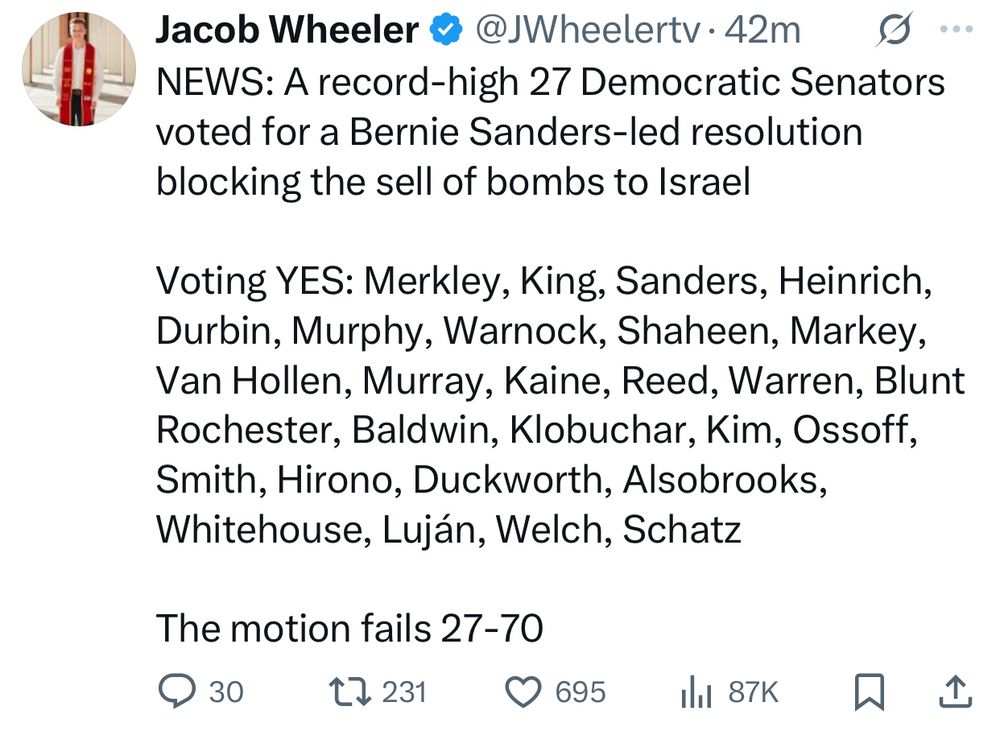 NEWS: A record-high 27 Democratic Senators voted for a Bernie Sanders-led resolution blocking the sell of bombs to Israel 

Voting YES: Merkley, King, Sanders, Heinrich, Durbin, Murphy, Warnock, Shaheen, Markey, Van Hollen, Murray, Kaine, Reed, Warren, Blunt Rochester, Baldwin, Klobuchar, Kim, Ossoff, Smith, Hirono, Duckworth, Alsobrooks, Whitehouse, Luján, Welch, Schatz 

The motion fails 27-70