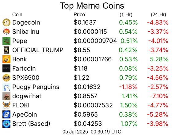 Top cryptocurrencies / crypto
Dogecoin DOGE  $0.1637
Shiba Inu SHIB  $0.0000115
Pepe PEPE  $0.000009704
OFFICIAL TRUMP TRUMP  $8.55
Bonk BONK  $0.00001766
Fartcoin FARTCOIN  $1.18
SPX6900 SPX  $1.22
Pudgy Penguins PENGU  $0.01632
dogwifhat WIF  $0.8557
FLOKI FLOKI  $0.00007532
ApeCoin APE  $0.5965
Brett (Based) BRETT  $0.04253
Dog (Bitcoin) DOG  $0.004169
BUILDon B  $0.3882
Mog Coin MOG  $0.000000967
Popcat (SOL) POPCAT  $0.3012
Cheems (cheems.pet) CHEEMS  $0.000001434
Turbo TURBO  $0.003652
cat in a dogs world MEW  $0.002646
Peanut the Squirrel PNUT  $0.2272
Toshi TOSHI  $0.0005226
Baby Doge Coin BabyDoge  $0.000000001
Moo Deng (moodengsol.com) MOODENG  $0.1875
Neiro (First Neiro On Ethereum) NEIRO  $0.0004363
Notcoin NOT  $0.001811
ai16z AI16Z  $0.154
