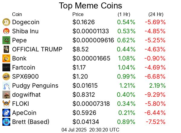 Top cryptocurrencies / crypto
Dogecoin DOGE  $0.1626
Shiba Inu SHIB  $0.00001133
Pepe PEPE  $0.000009616
OFFICIAL TRUMP TRUMP  $8.52
Bonk BONK  $0.00001665
Fartcoin FARTCOIN  $1.17
SPX6900 SPX  $1.20
Pudgy Penguins PENGU  $0.01615
dogwifhat WIF  $0.8312
FLOKI FLOKI  $0.00007318
ApeCoin APE  $0.5926
Brett (Based) BRETT  $0.04134
Dog (Bitcoin) DOG  $0.00408
BUILDon B  $0.3946
Mog Coin MOG  $0.000000946
Popcat (SOL) POPCAT  $0.294
Cheems (cheems.pet) CHEEMS  $0.000001445
Turbo TURBO  $0.003557
cat in a dogs world MEW  $0.002571
Peanut the Squirrel PNUT  $0.221
Toshi TOSHI  $0.000498
Baby Doge Coin BabyDoge  $0.000000001
Neiro (First Neiro On Ethereum) NEIRO  $0.0004316
Notcoin NOT  $0.001781
Moo Deng (moodengsol.com) MOODENG  $0.1731
