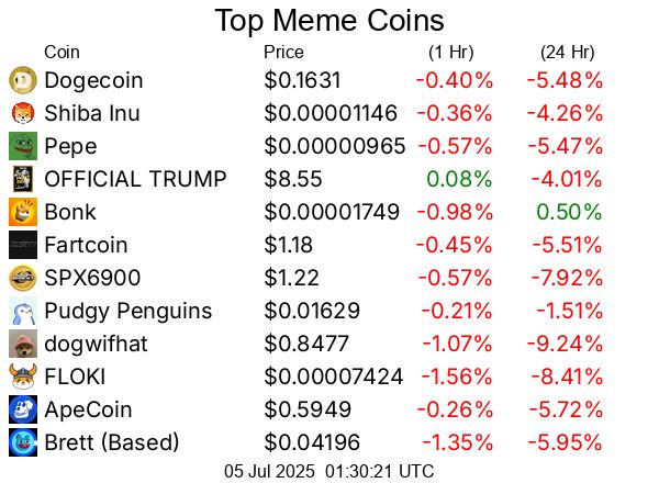 Top cryptocurrencies / crypto
Dogecoin DOGE  $0.1631
Shiba Inu SHIB  $0.00001146
Pepe PEPE  $0.00000965
OFFICIAL TRUMP TRUMP  $8.55
Bonk BONK  $0.00001749
Fartcoin FARTCOIN  $1.18
SPX6900 SPX  $1.22
Pudgy Penguins PENGU  $0.01629
dogwifhat WIF  $0.8477
FLOKI FLOKI  $0.00007424
ApeCoin APE  $0.5949
Brett (Based) BRETT  $0.04196
Dog (Bitcoin) DOG  $0.004125
BUILDon B  $0.3883
Mog Coin MOG  $0.000000955
Popcat (SOL) POPCAT  $0.2992
Cheems (cheems.pet) CHEEMS  $0.000001423
Turbo TURBO  $0.003613
cat in a dogs world MEW  $0.002648
Peanut the Squirrel PNUT  $0.2229
Toshi TOSHI  $0.0005113
Baby Doge Coin BabyDoge  $0.000000001
Moo Deng (moodengsol.com) MOODENG  $0.1841
Neiro (First Neiro On Ethereum) NEIRO  $0.0004282
Notcoin NOT  $0.001802
