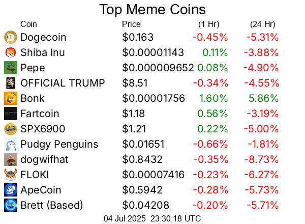 Top cryptocurrencies / crypto
Dogecoin DOGE  $0.163
Shiba Inu SHIB  $0.00001143
Pepe PEPE  $0.000009652
OFFICIAL TRUMP TRUMP  $8.51
Bonk BONK  $0.00001756
Fartcoin FARTCOIN  $1.18
SPX6900 SPX  $1.21
Pudgy Penguins PENGU  $0.01651
dogwifhat WIF  $0.8432
FLOKI FLOKI  $0.00007416
ApeCoin APE  $0.5942
Brett (Based) BRETT  $0.04208
Dog (Bitcoin) DOG  $0.004143
BUILDon B  $0.387
Mog Coin MOG  $0.000000964
Popcat (SOL) POPCAT  $0.2999
Cheems (cheems.pet) CHEEMS  $0.000001428
Turbo TURBO  $0.00365
cat in a dogs world MEW  $0.002624
Peanut the Squirrel PNUT  $0.2245
Toshi TOSHI  $0.0005309
Baby Doge Coin BabyDoge  $0.000000001
Neiro (First Neiro On Ethereum) NEIRO  $0.000432
Moo Deng (moodengsol.com) MOODENG  $0.1814
Notcoin NOT  $0.001793
