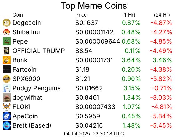 Top cryptocurrencies / crypto
Dogecoin DOGE  $0.1637
Shiba Inu SHIB  $0.00001142
Pepe PEPE  $0.000009644
OFFICIAL TRUMP TRUMP  $8.54
Bonk BONK  $0.00001731
Fartcoin FARTCOIN  $1.18
SPX6900 SPX  $1.21
Pudgy Penguins PENGU  $0.01662
dogwifhat WIF  $0.8461
FLOKI FLOKI  $0.00007433
ApeCoin APE  $0.5959
Brett (Based) BRETT  $0.04216
Dog (Bitcoin) DOG  $0.004112
BUILDon B  $0.3886
Mog Coin MOG  $0.000000972
Popcat (SOL) POPCAT  $0.3017
Cheems (cheems.pet) CHEEMS  $0.000001432
Turbo TURBO  $0.003624
cat in a dogs world MEW  $0.002613
Peanut the Squirrel PNUT  $0.2247
Toshi TOSHI  $0.0005293
Baby Doge Coin BabyDoge  $0.000000001
Neiro (First Neiro On Ethereum) NEIRO  $0.0004365
Notcoin NOT  $0.001803
Moo Deng (moodengsol.com) MOODENG  $0.1783
