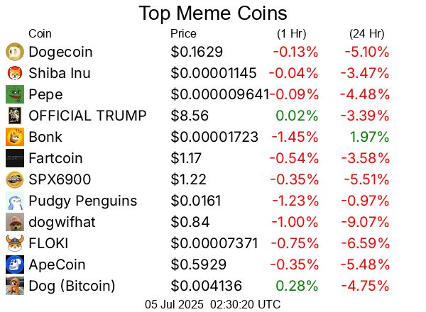 Top cryptocurrencies / crypto
Dogecoin DOGE  $0.1629
Shiba Inu SHIB  $0.00001145
Pepe PEPE  $0.000009641
OFFICIAL TRUMP TRUMP  $8.56
Bonk BONK  $0.00001723
Fartcoin FARTCOIN  $1.17
SPX6900 SPX  $1.22
Pudgy Penguins PENGU  $0.0161
dogwifhat WIF  $0.84
FLOKI FLOKI  $0.00007371
ApeCoin APE  $0.5929
Dog (Bitcoin) DOG  $0.004136
Brett (Based) BRETT  $0.04169
BUILDon B  $0.3894
Mog Coin MOG  $0.000000954
Popcat (SOL) POPCAT  $0.2973
Cheems (cheems.pet) CHEEMS  $0.000001419
Turbo TURBO  $0.003595
cat in a dogs world MEW  $0.002635
Peanut the Squirrel PNUT  $0.2209
Toshi TOSHI  $0.0005161
Baby Doge Coin BabyDoge  $0.000000001
Moo Deng (moodengsol.com) MOODENG  $0.183
Notcoin NOT  $0.001793
Neiro (First Neiro On Ethereum) NEIRO  $0.0004236
