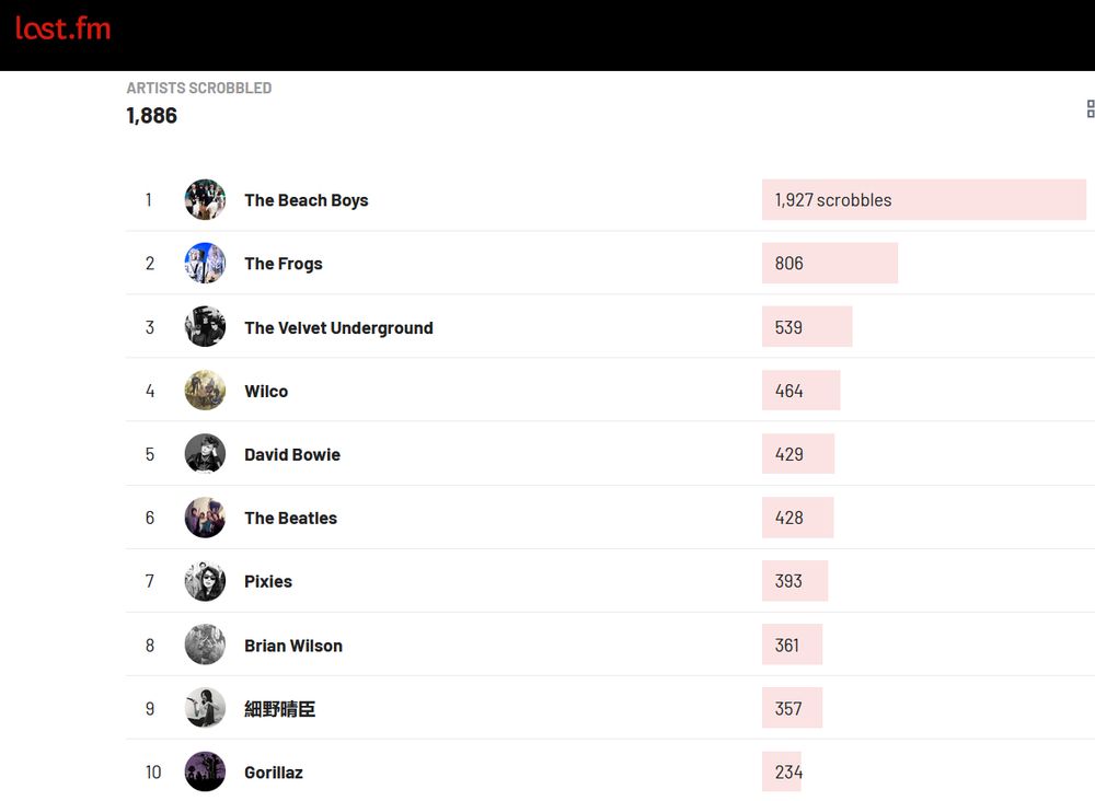 last.fm

     Artists Scrobbled
    1,886

1	The Beach Boys	1,927 scrobbles

2	The Frogs	806

3	The Velvet Underground	539

4	Wilco	464

5	David Bowie	429

6	The Beatles	428

7	Pixies	393

8	Brian Wilson	361

9	細野晴臣	357

10	Gorillaz	234