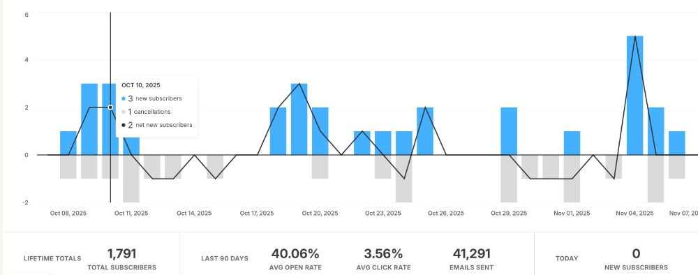 Graph showing 1,791 email subscribers
