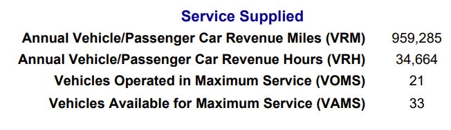 NTD profile showing 33 vehicles available for maximum service and 21 operated. 