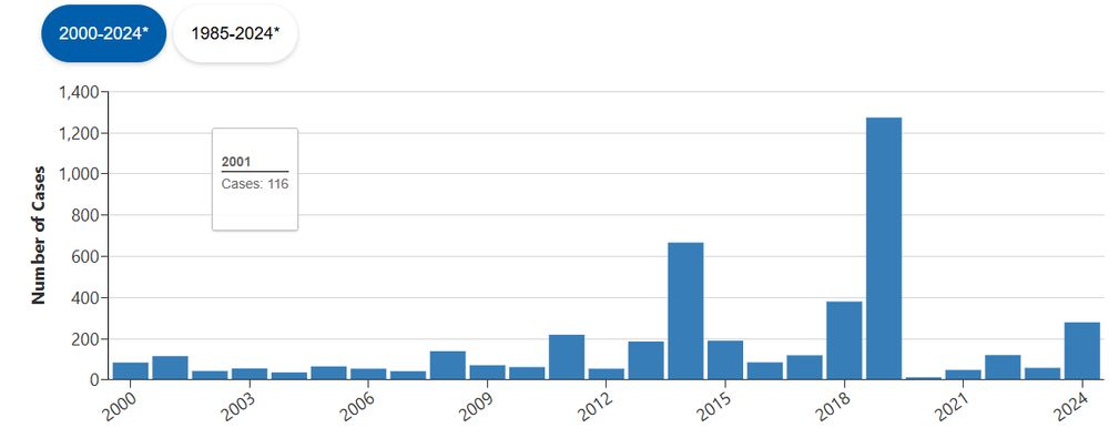 A column plot showing the number of measles cases per year in the USA, 2000-2024. Number of cases gradually grows with year-to-year fluctuation from 2000-2019, then a large spike in 2019 with 1,274 cases. Decreases during the COVID pandemic years, but a higher number of cases in 2024 compared to 2020-2023.