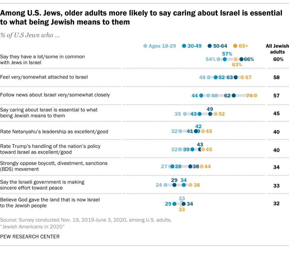 Pew Research survey results titled "Among U.S. Jews, older adults more likely to say caring about Israel is essential to what being Jewish means to them", showing the percent of U.S Jews by age group (18-29, 30-49, 50-64, 65+, and all) who agree with these statements:

- Say they have a lot/some in common with Jews in Israel: 54 57 63 66 60
- Feel very/somewhat attached to Israel: 48 52 63 67 58
- Follow news about Israel very/somewhat closely: 44 48 62 74 57
- Say caring about Israel is essential to what being Jewish means to them: 35 43 49 52 45
- Rate Netanyahu's leadership as excellent/good: 32 41 42 45 40
- Rate Trump's handling of the nation's policy toward Israel as excellent/good: 32 39 43 45 40
- Strongly oppose boycott, divestment, sanctions (BDS) movement: 27 28 38 44 34
- Say the Israeli government is making sincere effort toward peace: 24 29 34 38 33
- Believe God gave the land that is now lsrael to the Jewish people: 29 33 33 34 32

Source: Survey Nov. 19, 2019-June 3, 2020, among U.S. adults.