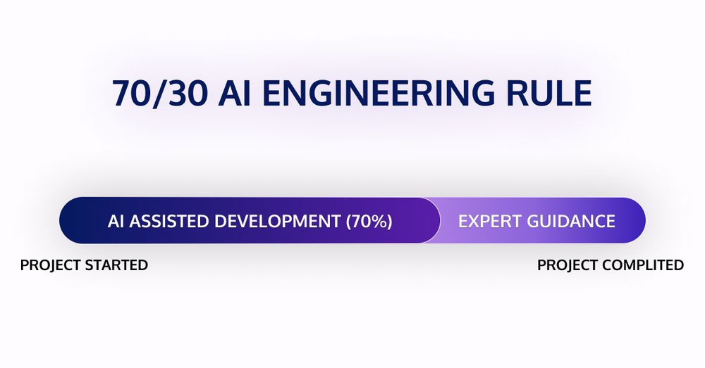 70/30 AI Engineering Rule