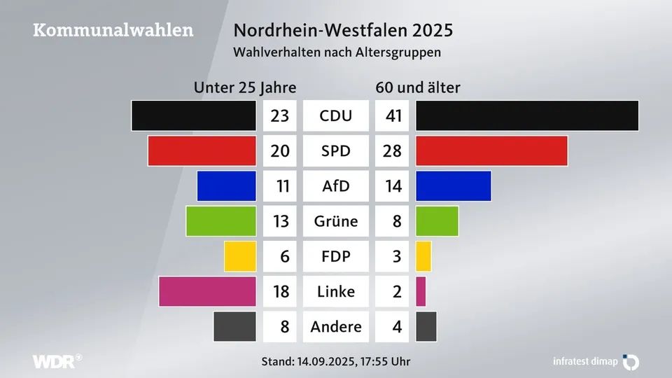 NRW Wahlverhalten nach Altersgruppen (Grafik Stand 14.9. 17:55 Uhr)