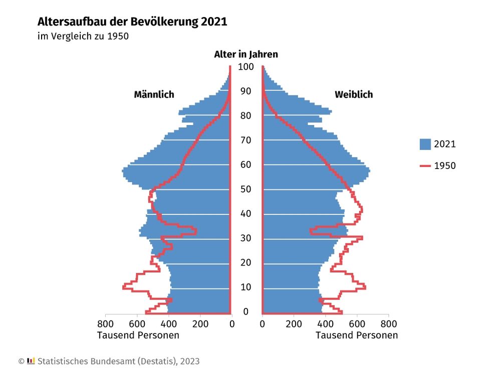 Grafik: Altersaufbau der Bevölkerung 2021 (Vgl. zu 1950).