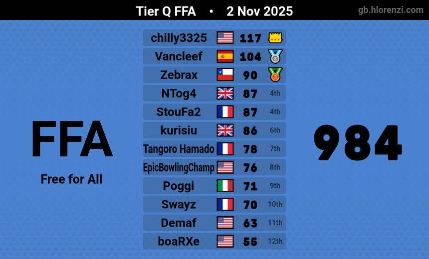 Another Mario Kart World Lounge scoreboard. I got last with 55 points 🥀…