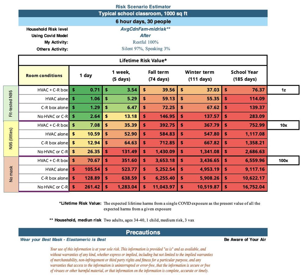 The data table shows the estimated risk to their family from COVID that a child takes on from exposure to a typical school classroom (1000 sq ft, 6 hour days, 30 people) under various conditions. The units are estimated Canadian willingness to pay to avoid all COVID hazards.

Variables Considered:
Household Risk Level: Assumes a medium risk household (two adults aged 34-40, one child, medium risk, 3 vaccinations).

Room Conditions:
HVAC + CR box (High-efficiency particulate air filter and Corsi-Rosenthal box) - lowest risk
HVAC alone - 1.5× lowest risk
CR-box alone - 1.8× lowest risk
No HVAC or CR-box - 3.7× lowest risk

Mask Type:
Fit-tested N95 - lowest risk
N95 (tighter) - 10× lowest risk
No mask - 100× lowest risk

Time Period:
1 day - $0.71
1 week (5 days) - $3.54
Fall term (74 days) - $39.56
Winter term (111 days) - $37.03
School Year (185 days) - $76.37

Data Interpretation:
Fit-tested N95 masks provide the highest level of protection, followed by tighter-fitting N95 masks.