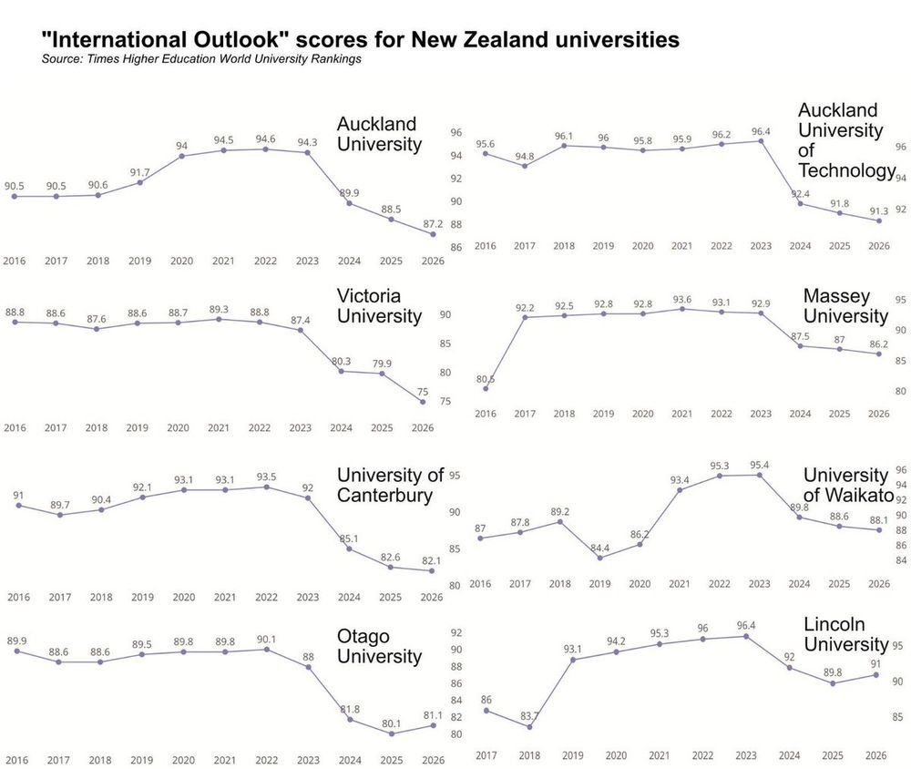 International outlook scores for NZ universities. These show a sharp decline from ~2024 onwards, with the initial big fall in the year from 2023–2024.
