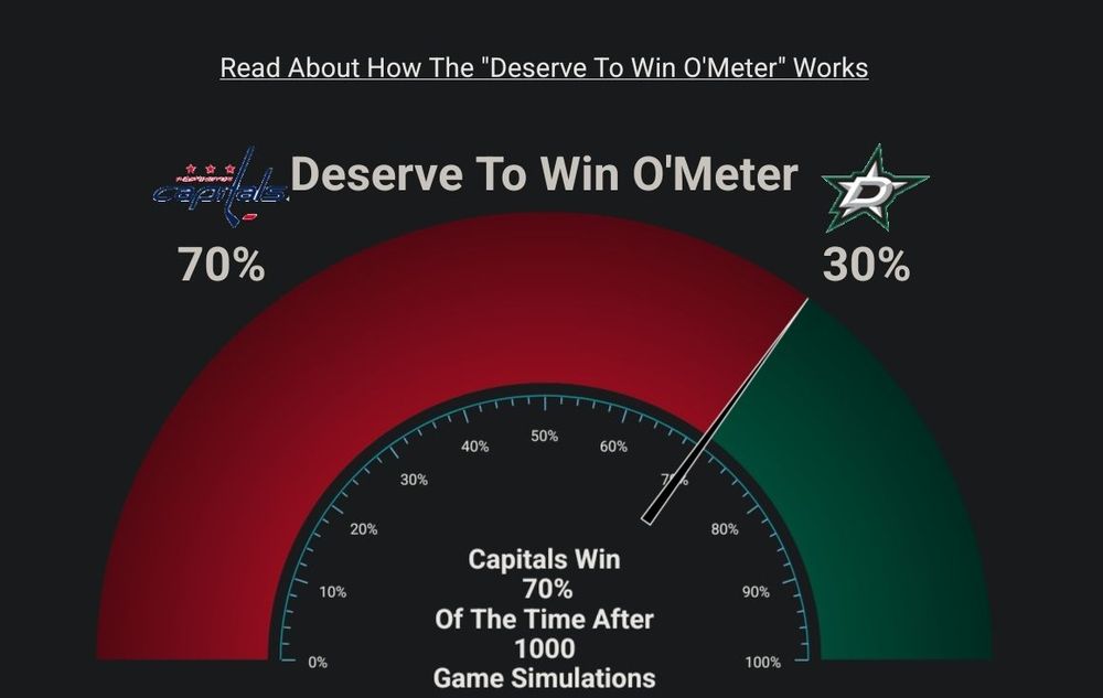 70% deserve to win for the Caps not enough.