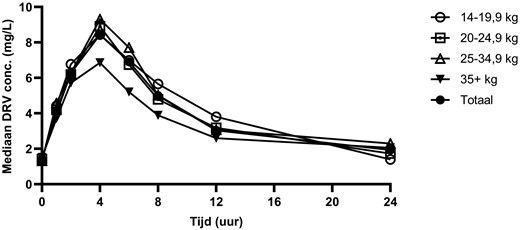 Pharmacokinetics of once-daily darunavir/ritonavir in second-line treatment in African children with HIV