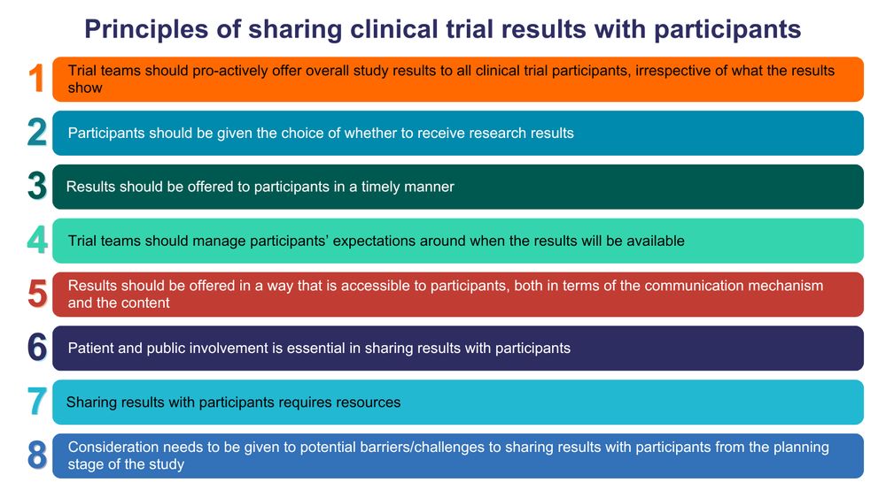 Text reads: Principles of sharing clinical trial results with participants.
1. Trial teams should pro-actively offer overall study results to all clinical trial participants, irrespective of what the results show.
2. Participants should be given the choice of whether to receive research results.
3. Results should be offered to participants in a timely manner.
4. Trial teams should manage participants’ expectations around when the results will be available.
5. Results should be offered in a way that is accessible to participants, both in terms of the communication mechanism and the content.
6. Patient and public involvement is essential in sharing results with participants.
7. Sharing results with participants requires resources.
8. Consideration needs to be given to potential barriers/challenges to sharing results with participants from the planning stage of the study.
