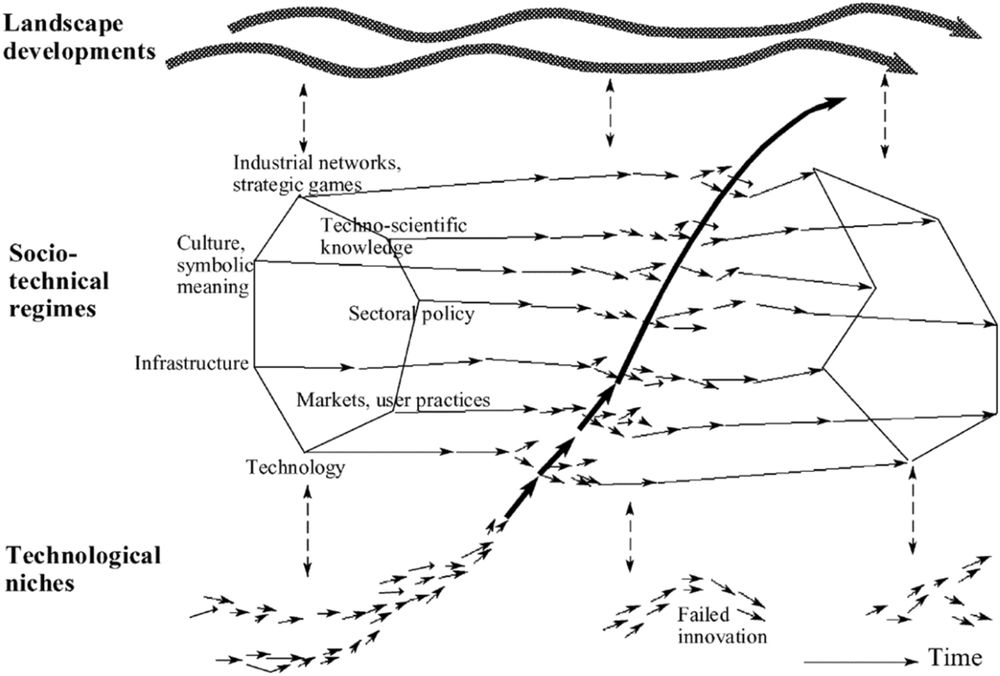 Conceptualising Digital Platforms in Developing Countries as Socio-Technical Transitions: A Multi-level Perspective Analysis of EasyTaxi in Colombia