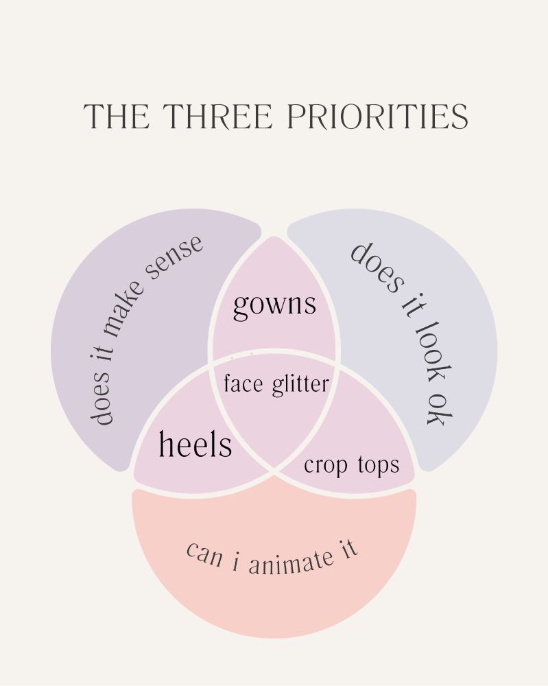 a venn diagram of 3 priorities with 3d characters (basically. can I actually make it lmao)