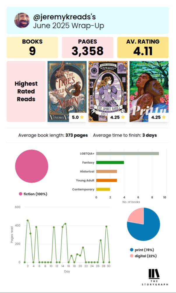 A graphic of my StoryGraph June reading summary:
@jeremykreads's June 2025.Wrap-Up
9 books, 3,358 pages, Avg rating 4.11

Highest Rated Reads:
When the Tides Held the Moon by Venessa Vida Kelley 
The Spirit Bares its Teeth by Andrew Joseph White 
Pritty by Keith F Miller Jr 

Top Genres:
LGBTQIA+
Fantasy 
Historical
Young Adult
Contemporary