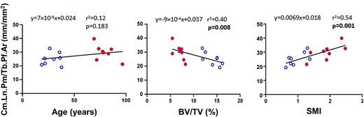 Plots of cement line length per unit area as a function of age, bone volume fraction (BV/TV), and structure model indiex (SMI). Cement line length increased with age (but not significantly). Statistically changes with BV/TV (decreasing) and SMI (increasing) are also shown.