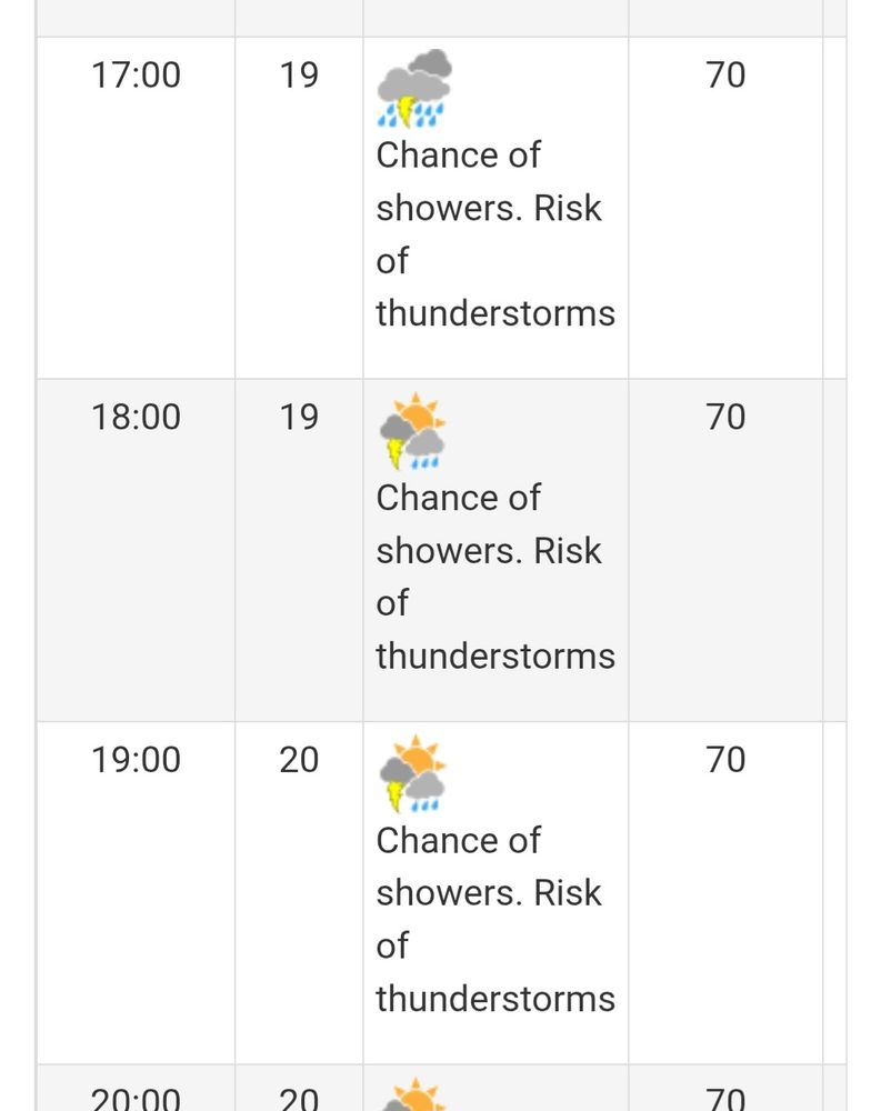 Screen shot of some of the Environment Canada forecast for today in Sudbury, Ontario. At 6pm there is a high of 19°C and 70% probability of precipitation. Weather conditions described as "Chance of showers. Risk of thunderstorms." The icon for the weather is combination of the sun, rain and rain clouds, plus dark thundercloud and lightnight.
