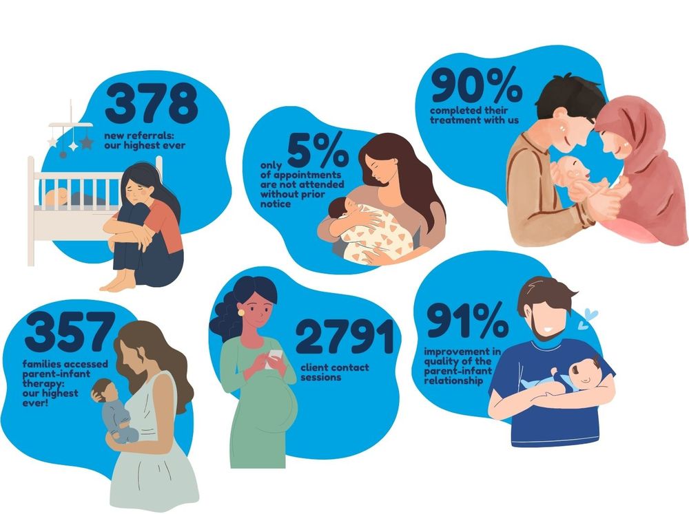Infographic showing high-impact outcomes by Oxford Parent-Infant Project in 2024
