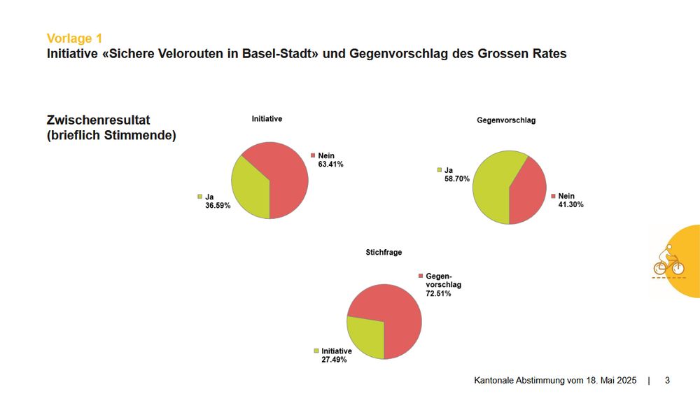Kuchendiagramme der Abstimmungsergebnisse zur Initiative für sichere Velorouten in Basel-Stadt (63 % Nein) und dem Gegenvorschlag (58 % Ja) sowie der Stichfrage (74 % für den Gegenvorschlag).