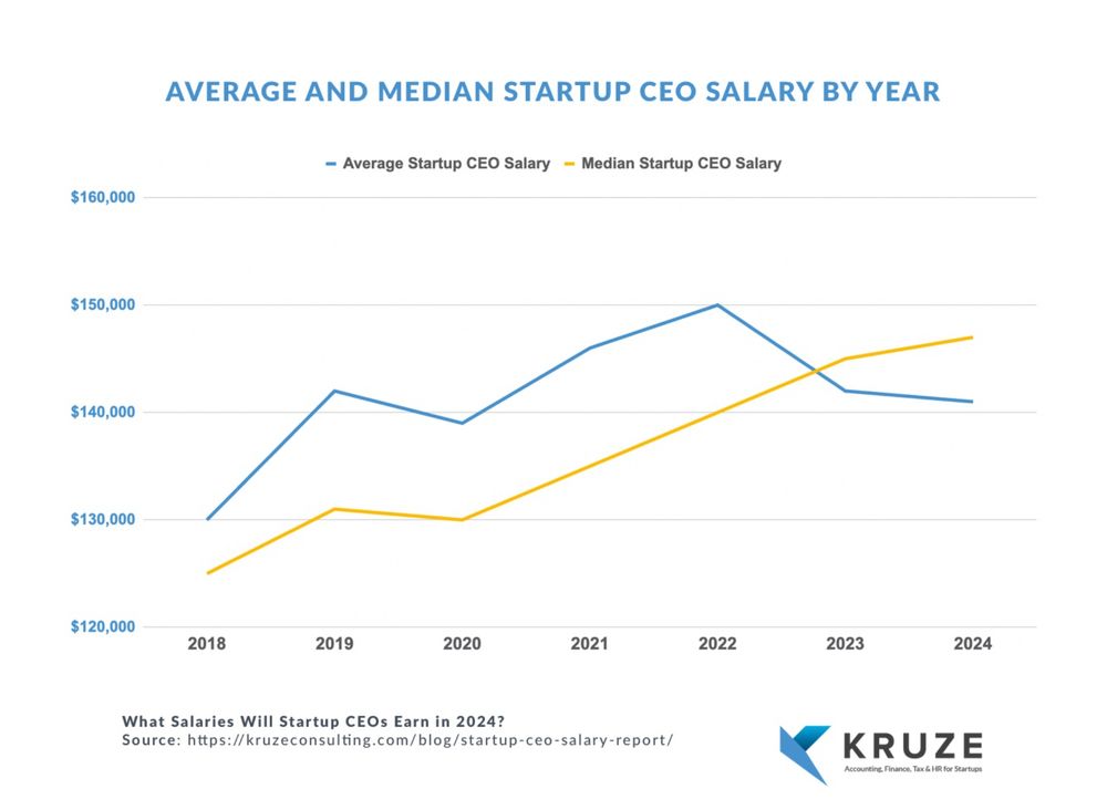 What salary should a CEO at a startup take in Silicon Valley?