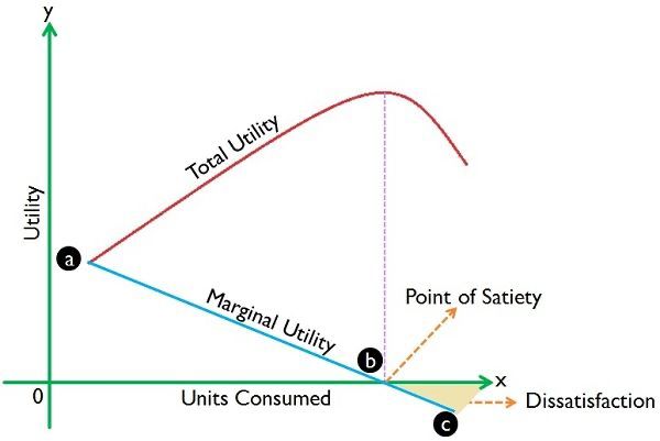 A graph showing total utility and marginal utility, the y axis shows utility and the x axis shows units consumed. Total utility and marginal utility follow inverse paths to the point where marginal utility reaches zero. At which point total utility take a downward curve at twice the rate it rose