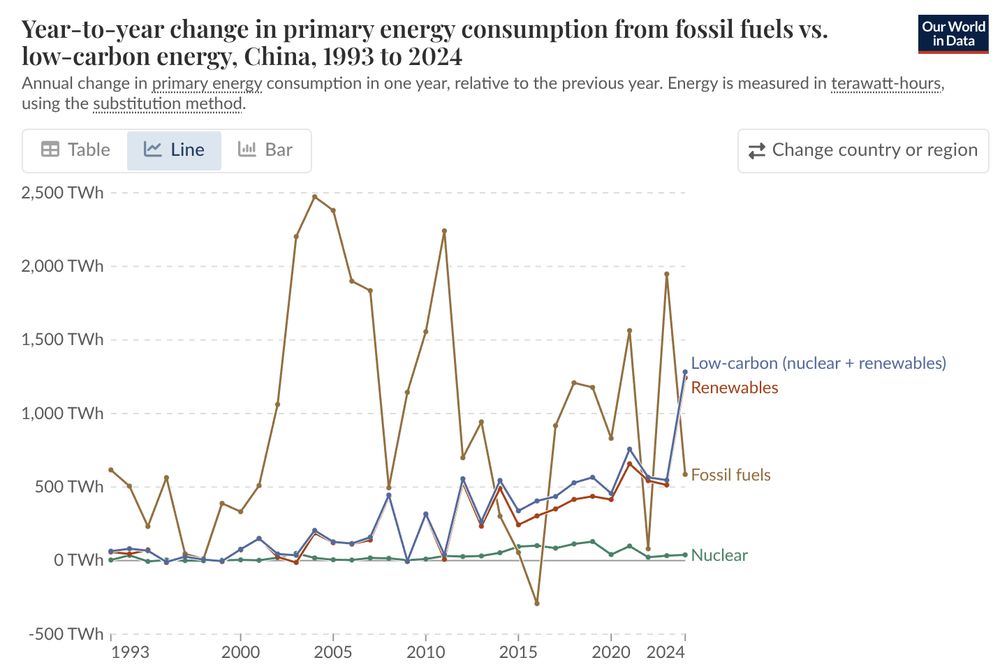 During the past 10 years, China has massively increased the growth of renewables so that this part will outpace fossil fuels growth (don't forget, China is developing and still has a massive backlog compared to Europe!) in 1 or 2 years