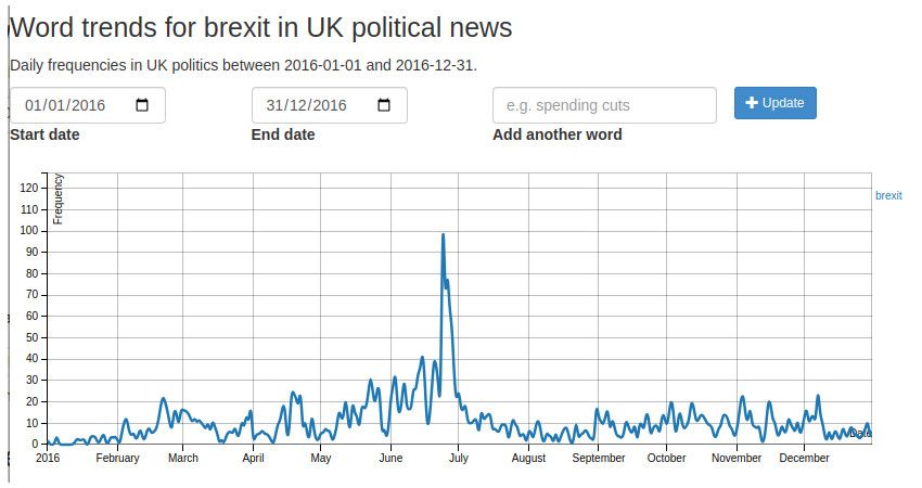 A graph of the frequency of the word "Brexit" in UK political news over 2016. There's a peak in the middle, around the referendum.