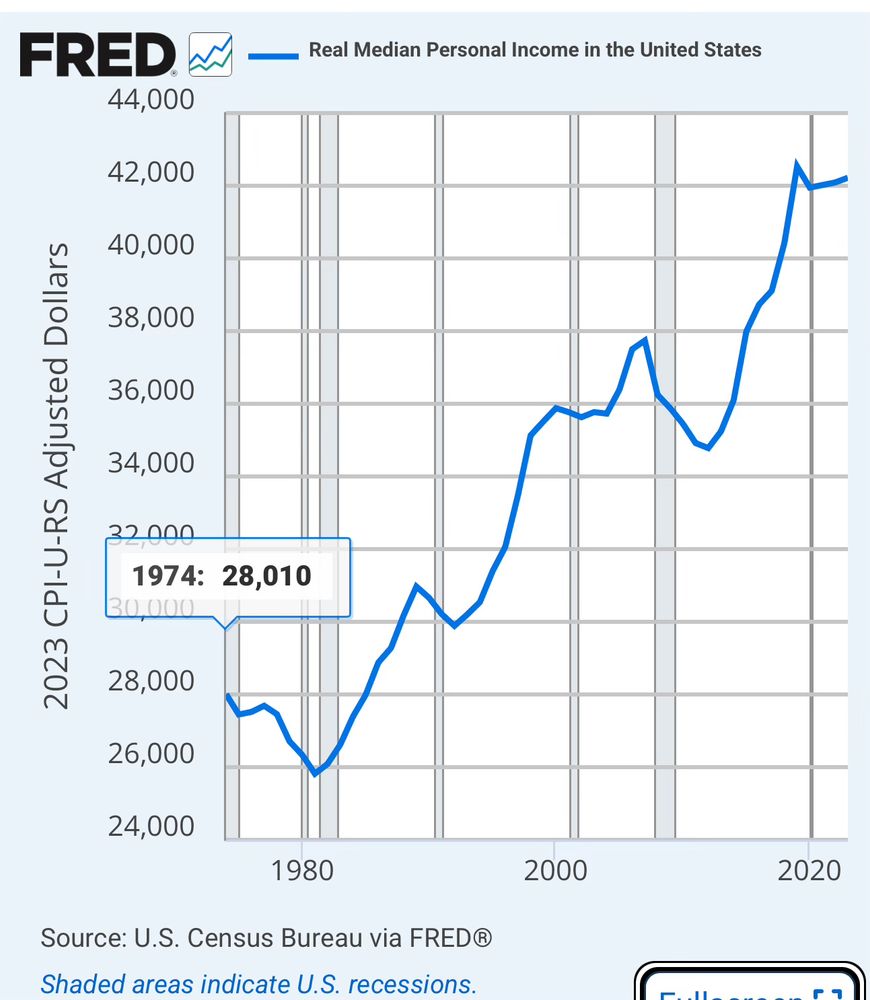 FRED data shows real median personal income has increased by 50% in the last 50 years. This is inflation adjusted data.
