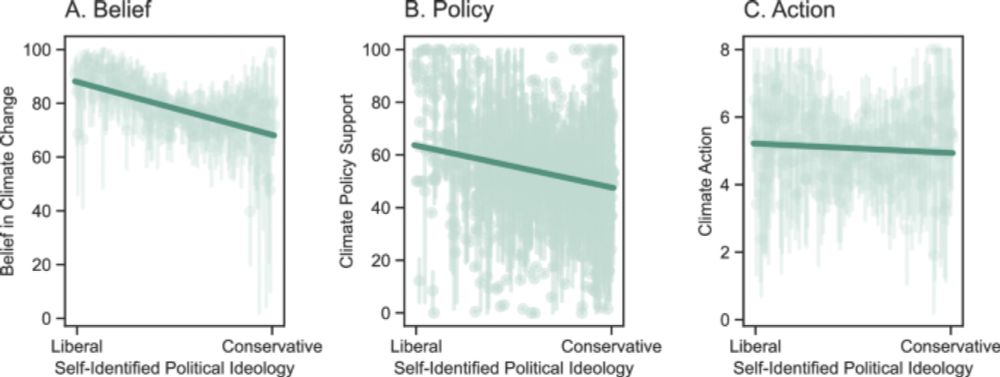 The differential impact of climate interventions along the political divide in 60 countries - Nature Communications