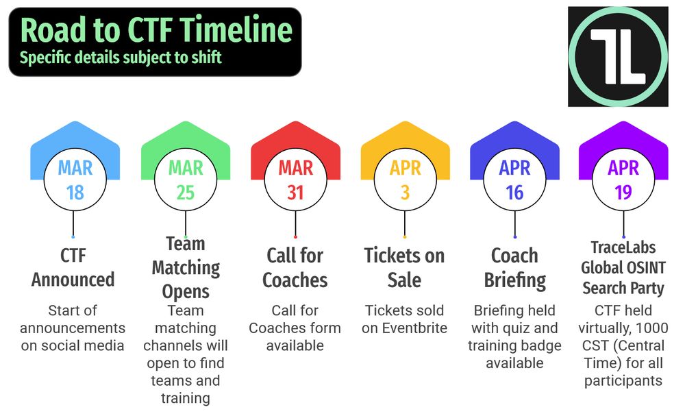 Text for the image:
MAR 18 - CTF Announced
MAR 25 - Team Matching Opens
MAR 31 - Call for Coaches
APR 3 - Tickets on Sale
APR 16 - Coach Briefing
APR 19 - TraceLabs Global OSINT CTF