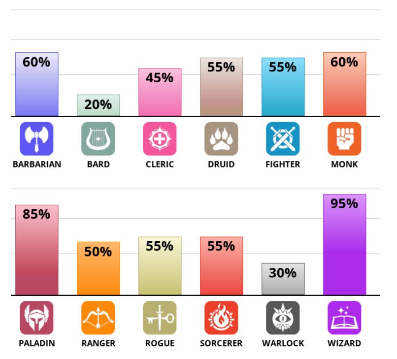 Results of the IDR Labs Dungeon and Dragons quiz. Top result is Wizard at 95%, followed by Paladin at 85%. Lowest is Bard at 20%, followed by Warlock at 30%.