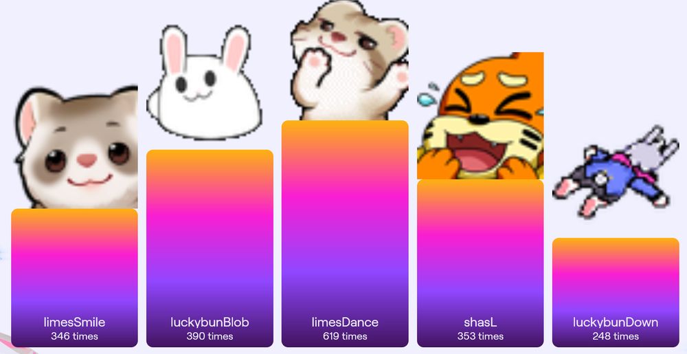 A bar graph with gradient purple-magenta-orange coloring on a white background, with the emotes enlarged on the tops of the bars.
The ordering of emotes is as follows: limesSmile at 346, luckybunBlob at 390, limesDance at 619 times, shasL at 353, and luckybunDown at 248.