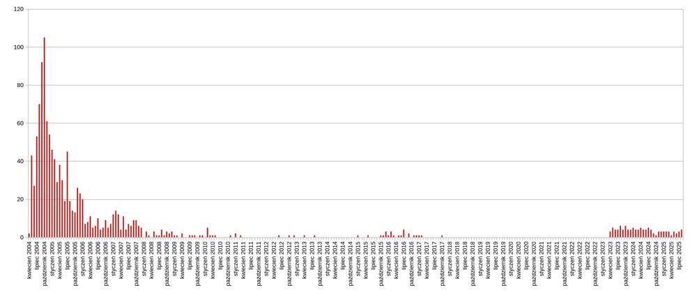 Wykres słupkowy ilości wpisów na miesiąc obejmujący okres od kwietnia 2004. Przez pierwsze kilka lat słupki są bardzo wysokie, z rekordem w październiku 2004, gdzie słupek przekracza poziom 100 wpisów. Od 2008 blog zamiera, z pojedynczymi wpisami tu i tam. Pod koniec 2015 powrót, przez jakieś 1,5 roku regularne niskie słupki, a potem cisza aż do kwietnia 2023 gdy blog powraca z regularnymi słupkami kilku wpisów co miesiąc.