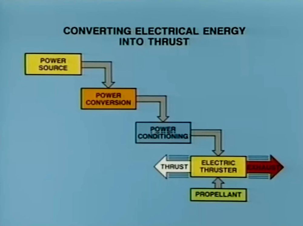 Flow chart depicting nuclear or solar powered electric space propulsion.