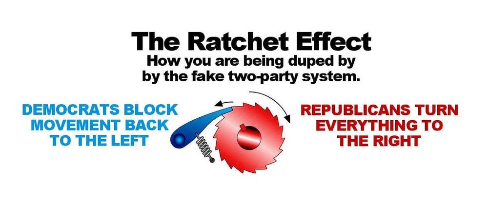 The Ratchet Effect
How you are being duped by the fake two-party system.

Republicans turn everything to the right

Democrats block movement back to the left