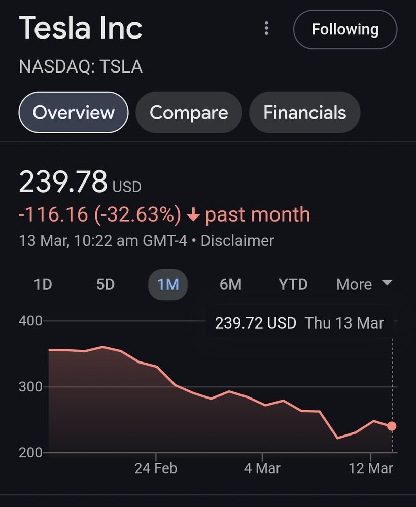 Tesla share price nosediving over the past month.