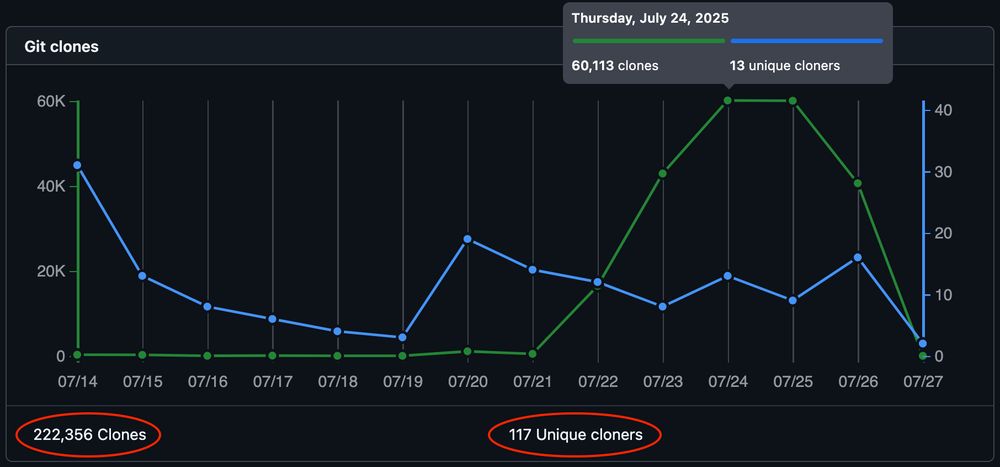Screenshot of a Github activity line plot showing the number of daily clones per day over the past 14 days. In the past week the number of daily clones went up to 60k+ for 2 days, with the total number of clones for the entire timespan 222,356 with only 117 unique cloners.