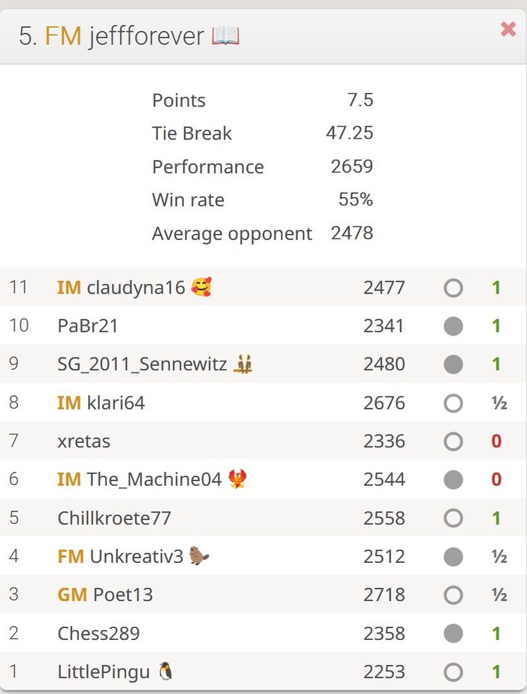 Happy 5th (prize) rank at the Open German Online Chess Championship, hosted by @schachbund.bsky.social  on @lichess.org , thanks to all organizers 😊 #chess #lichess #schach #schachnews #dsb #schachbund